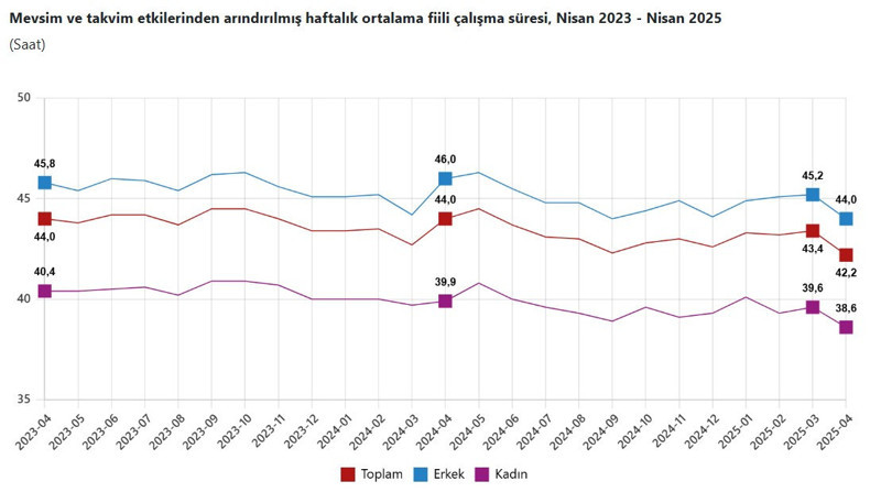 İşsizlik oranı nisan ayında arttı - Resim : 2