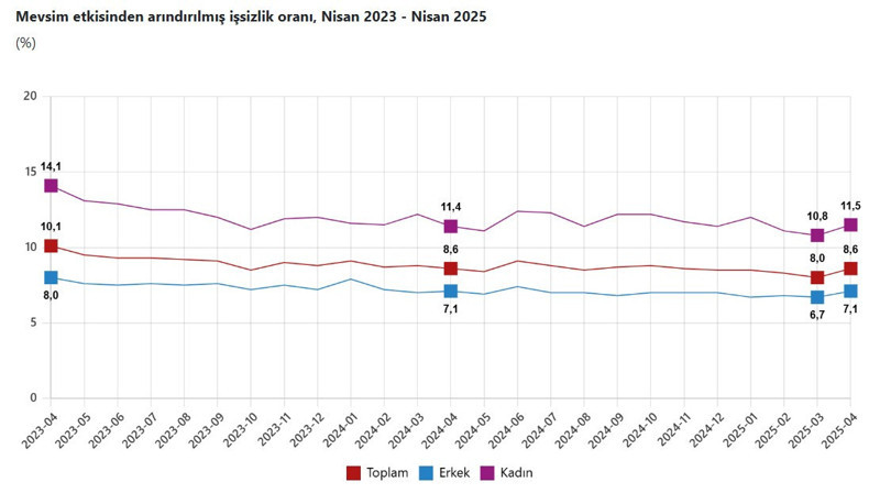 İşsizlik oranı nisan ayında arttı - Resim : 1