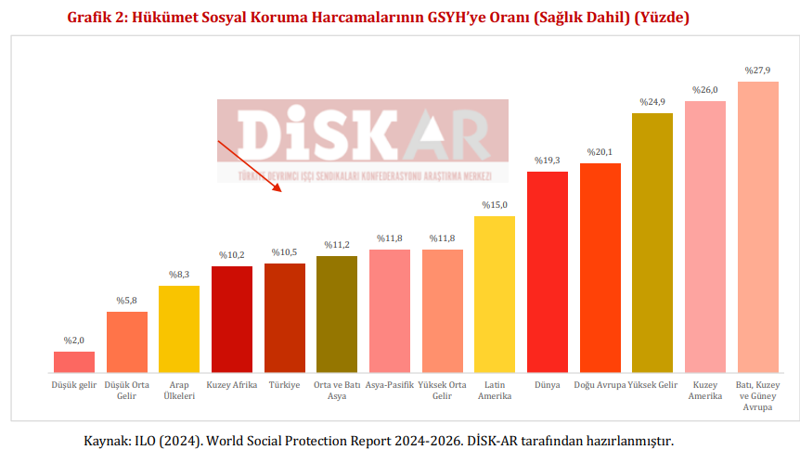 DİSK-AR: Türkiye emeklilere en az harcama yapan ülkelerden biri! - Resim : 2