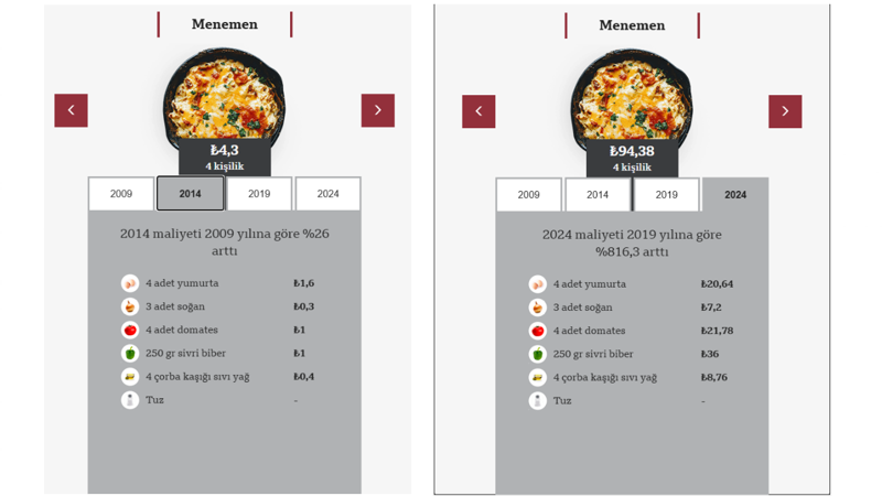 Tencerenin enflasyonu: Yemeklerin maliyetleri 10 yılda ne kadar değişti? - Resim : 3