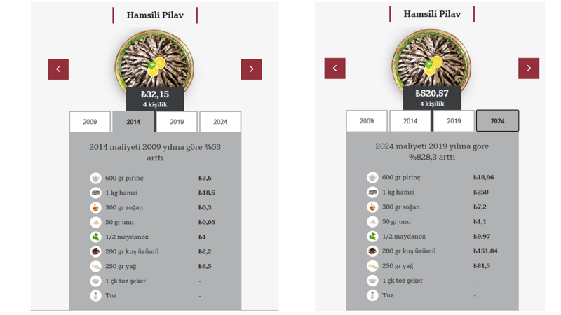 Tencerenin enflasyonu: Yemeklerin maliyetleri 10 yılda ne kadar değişti? - Resim : 4