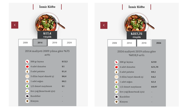 Tencerenin enflasyonu: Yemeklerin maliyetleri 10 yılda ne kadar değişti? - Resim : 5