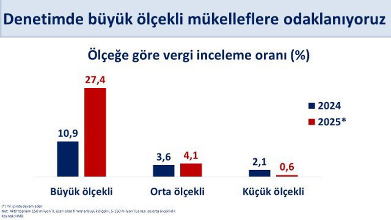Mehmet Şimşek: Denetimde büyük ölçekli mükelleflere odaklanıyoruz - Resim : 1