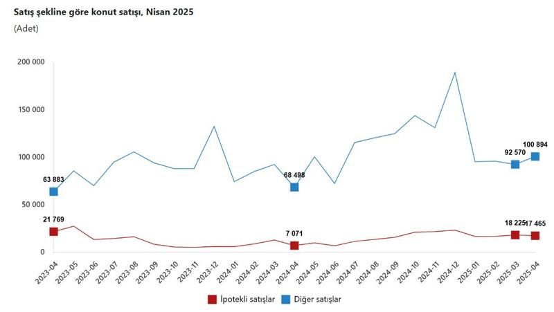 Konut satışları nisanda arttı - Resim : 2
