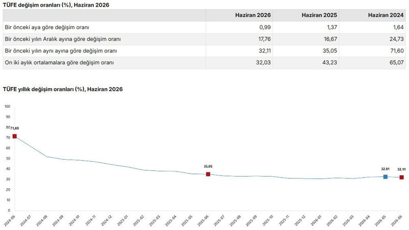 Son dakika... Haziran ayı enflasyon verileri açıklandı - Resim : 1