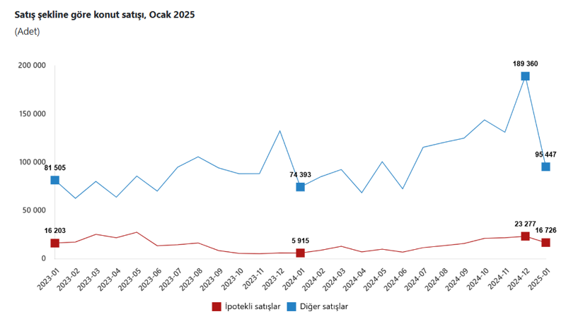 Konut satışları 2025 yılına artışla başladı - Resim : 2