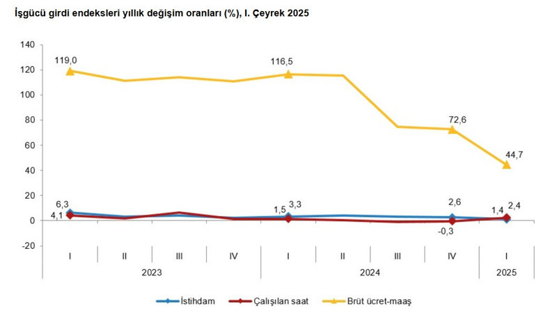 TÜİK istihdam endeksinde sanayide sert düşüş - Resim : 1