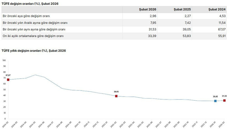Son dakika... Şubat ayı enflasyon verileri açıklandı - Resim : 1