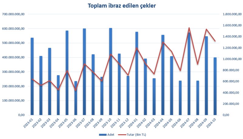 İş dünyası ödemelerde zorlanıyor: Karşılıksız çek adedinde artış dikkat çekici - Resim : 1