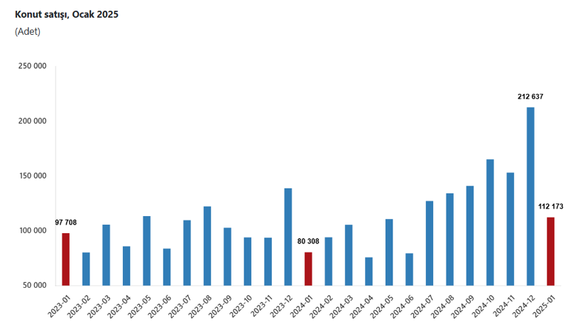 Konut satışları 2025 yılına artışla başladı - Resim : 1