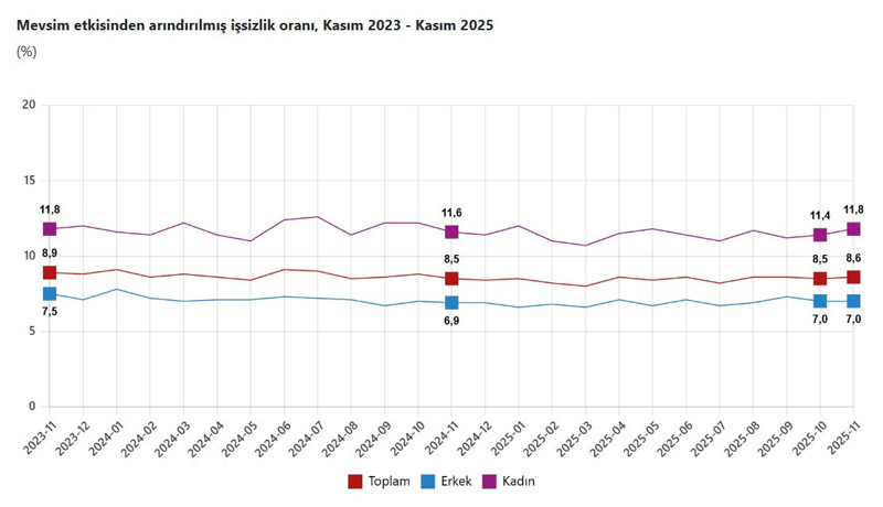 İşsizlik kasım ayında arttı - Resim : 1