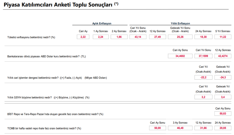 TCMB Piyasa Katılımcıları Anketi yayımlandı: İşte yıl sonu dolar ve enflasyon tahmini - Resim : 6