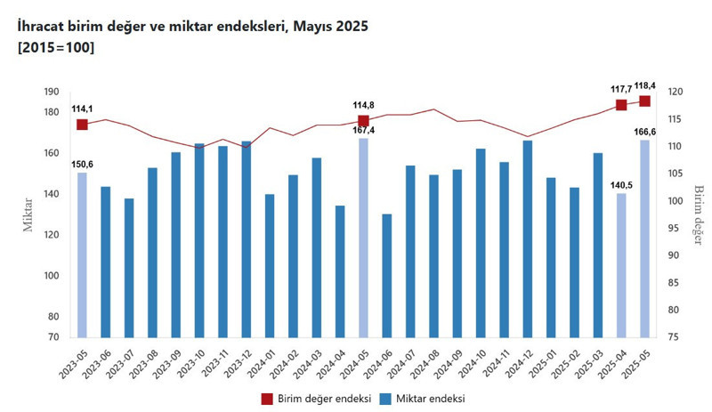 İhracat birim değer endeksi mayısta yıllık yüzde 3,1 arttı - Resim : 1