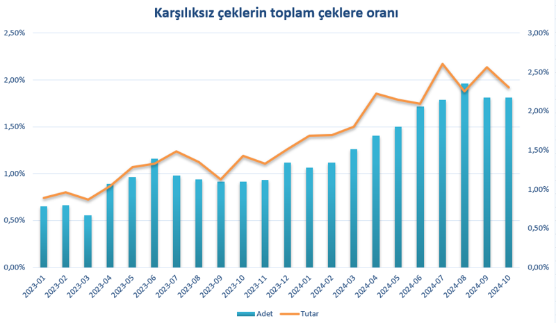 İş dünyası ödemelerde zorlanıyor: Karşılıksız çek adedinde artış dikkat çekici - Resim : 3