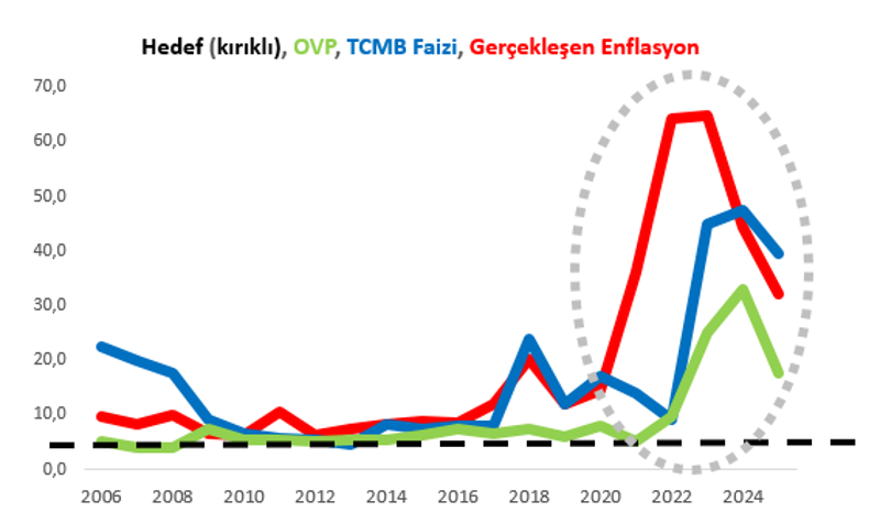 Mahfi Eğilmez, enflasyon hedeflerinin neden tutmadığını 4 maddede anlattı - Resim : 2