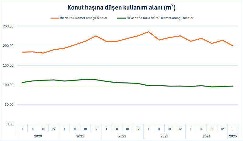 Türkiye'de evler küçülüyor: En büyük evler hangi şehirde? - Resim : 1