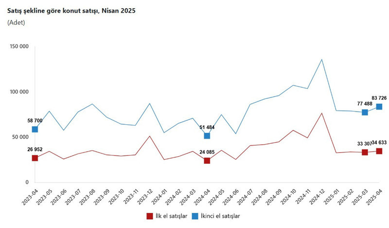 Konut satışları nisanda arttı - Resim : 3
