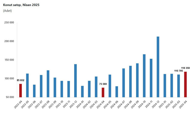 Konut satışları nisanda arttı - Resim : 1
