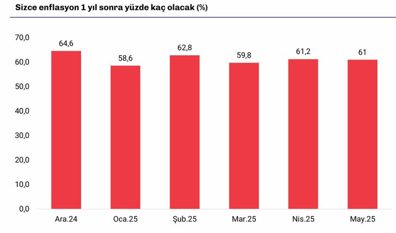 10 kişiden 7’sine göre ekonomi kötüye gidiyor! - Resim : 5