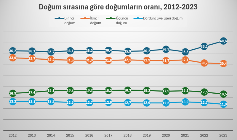 Çok çocuklu aileler ya zengin ya dar gelirli! - Resim : 3