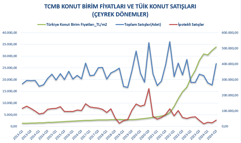Vatandaş yeniden konuta yöneldi: Ev fiyatlarını faizler mi, enflasyon mu belirliyor? - Resim : 1