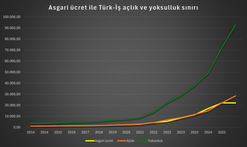 Asgari ücret açlık ve yoksulluk sınırıyla farkı açıyor! - Resim : 2