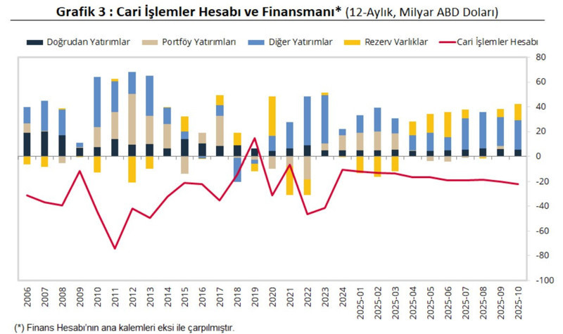 TCMB: Cari işlemler hesabı ekimde de fazla verdi - Resim : 2