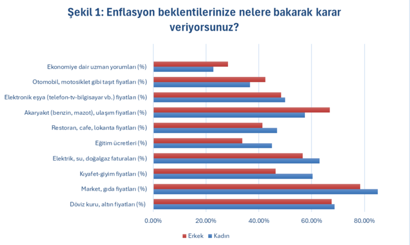 Kadınlar ve erkeklerin enflasyon göstergeleri farklı! - Resim : 1