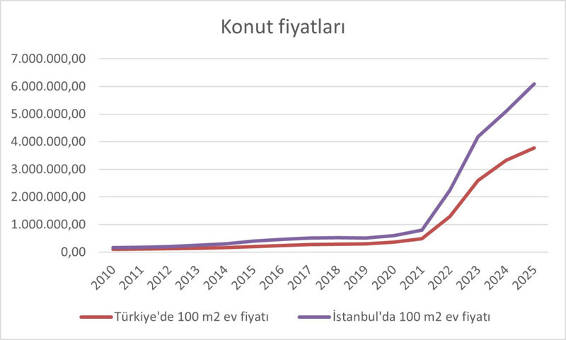 15 yılda konut, dolar ve altının yarışı: Hangisi daha çok kazandırdı? - Resim : 1