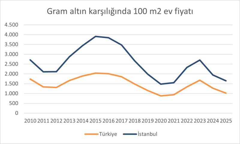 15 yılda konut, dolar ve altının yarışı: Hangisi daha çok kazandırdı? - Resim : 3