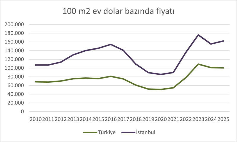15 yılda konut, dolar ve altının yarışı: Hangisi daha çok kazandırdı? - Resim : 2