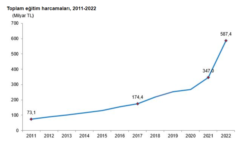 Özel okullar 24 yılda yüzde 500 artarken, 2023’te kan kaybetti - Resim : 1