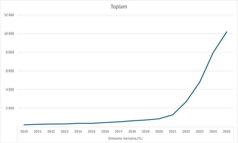 Tatili kısalttık, harcamayı artırdık - Resim : 4