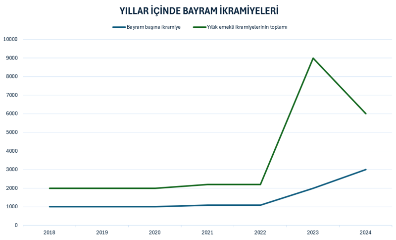 Emeklilerin bayram ikramiyeleri 2018’den bu yana ne kadar eridi? - Resim : 1
