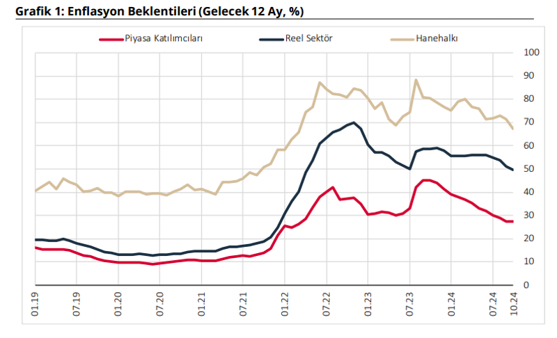 Vatandaşın enflasyon beklentisinde gerileme s&uuml;rd&uuml; - Resim : 1