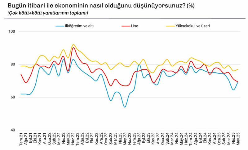 10 kişiden 7’sine göre ekonomi kötüye gidiyor! - Resim : 3