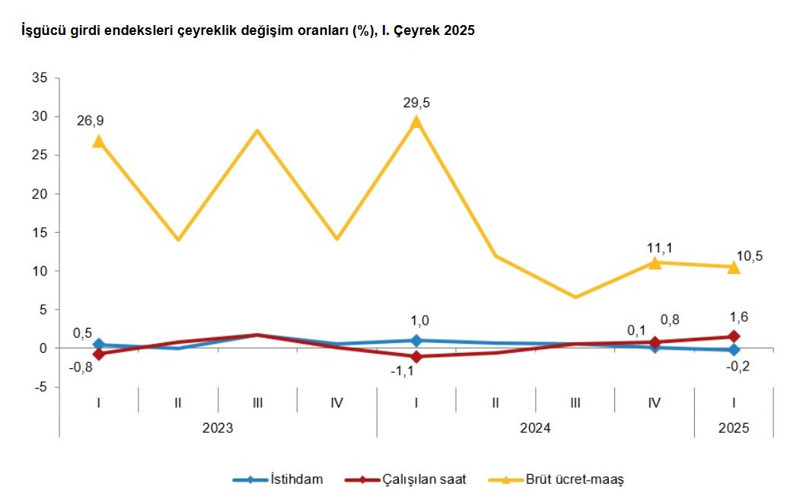 TÜİK istihdam endeksinde sanayide sert düşüş - Resim : 2