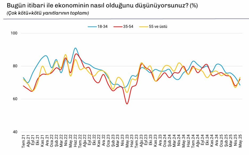 10 kişiden 7’sine göre ekonomi kötüye gidiyor! - Resim : 2