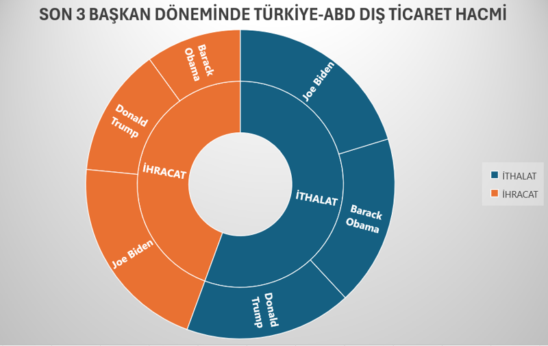 Trump, ikinci döneminde Türkiye ekonomisine iyi gelecek mi? - Resim : 4