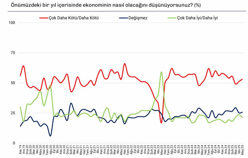 10 kişiden 7’sine göre ekonomi kötüye gidiyor! - Resim : 4