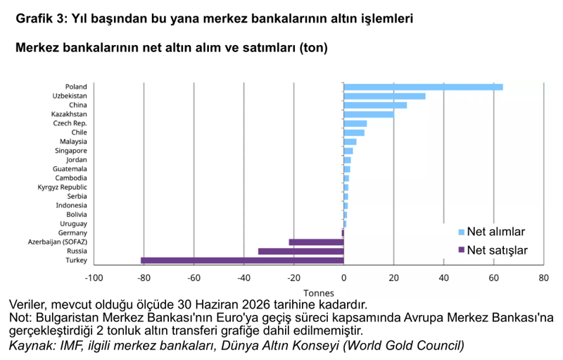 Altın rezervlerinde dikkat çeken tablo: TCMB satışta ilk sırada! - Resim : 1