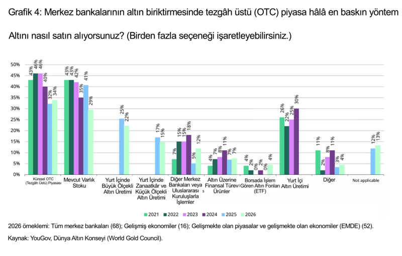 Altın rezervlerinde dikkat çeken tablo: TCMB satışta ilk sırada! - Resim : 3