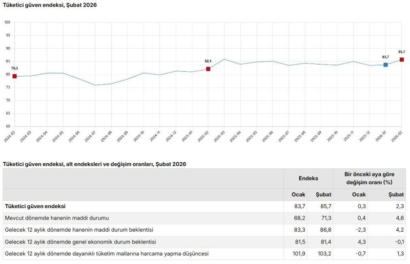 Tüketici güveni 11 ayın en yükseğinde - Resim : 1
