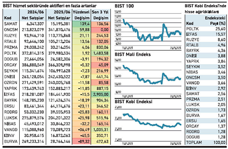 Çoğu gelirini düşürdü sadece biri %139 artırdı - Resim : 2
