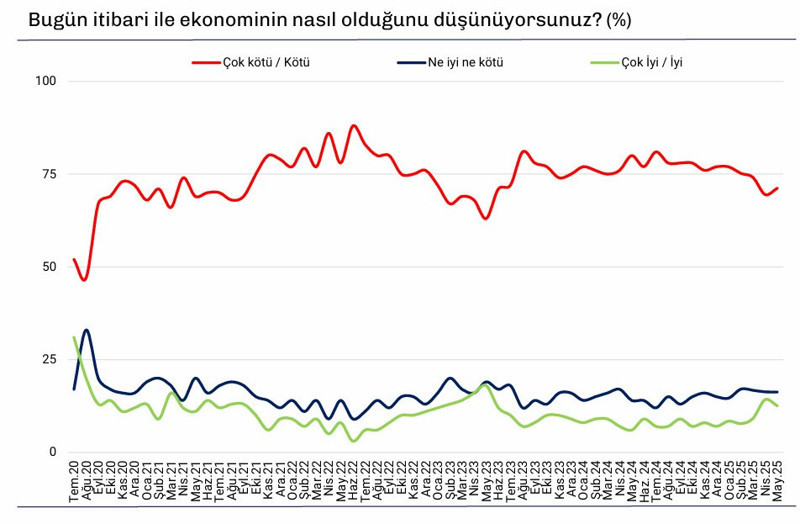 10 kişiden 7’sine göre ekonomi kötüye gidiyor! - Resim : 1