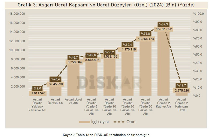 Türkiye’de asgari ücretli çalışan oranı her yıl artıyor Türkiye’de asgari ücretli çalışan oranı her yıl artıyor - Resim : 1