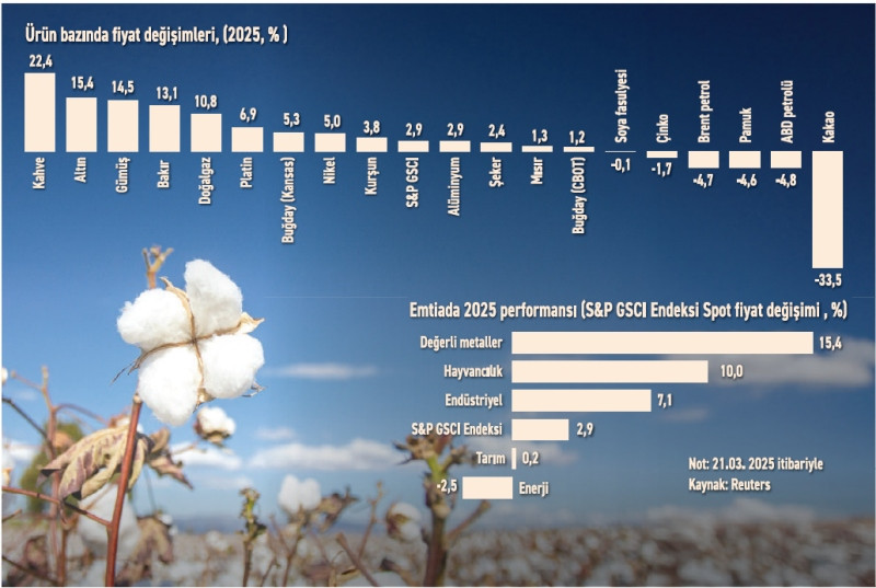 Emtiada oyunbozanlar petrol, pamuk ve kakao - Resim : 1