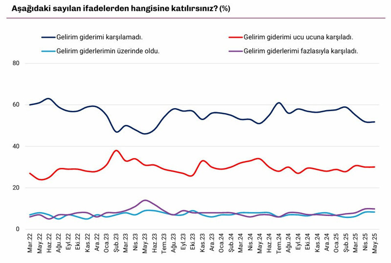 10 kişiden 7’sine göre ekonomi kötüye gidiyor! - Resim : 6