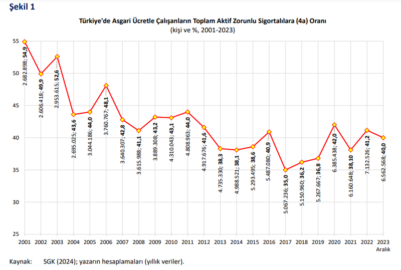 Türkiye’de maaşlar asgari ücrete yaklaşıyor: Gelir dağılımı tehlikede! - Resim : 1