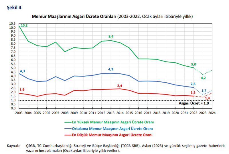 Türkiye’de maaşlar asgari ücrete yaklaşıyor: Gelir dağılımı tehlikede! - Resim : 2